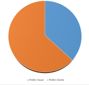 IT departmenst prefer The Cloud